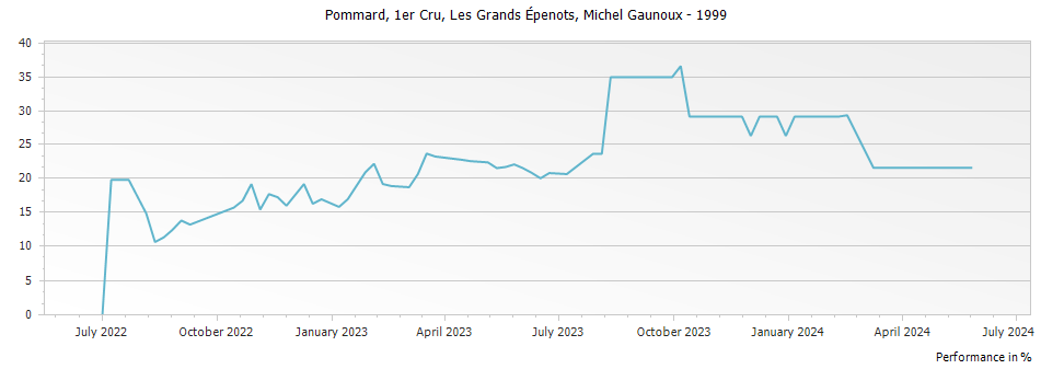 Graph for Domaine Michel Gaunoux Pommard Les Grands Epenots Premier Cru – 1999