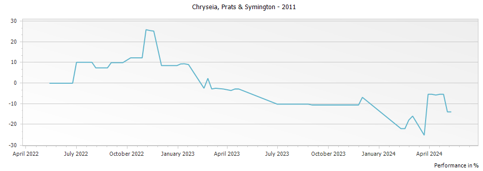Graph for Prats & Symington Chryseia Douro – 2011