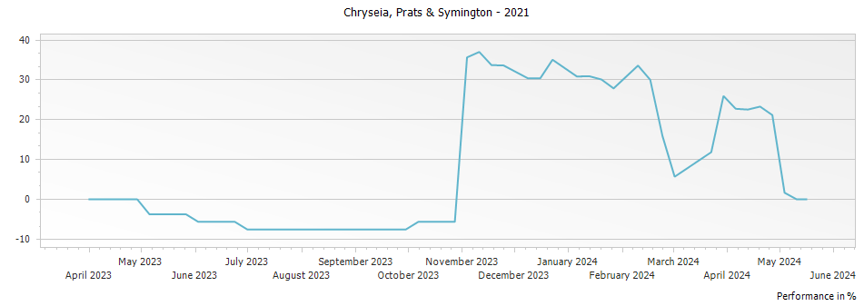 Graph for Prats & Symington Chryseia Douro – 2021
