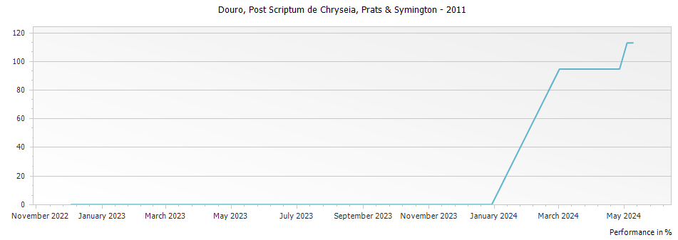 Graph for Prats & Symington Post Scriptum de Chryseia Douro – 2011