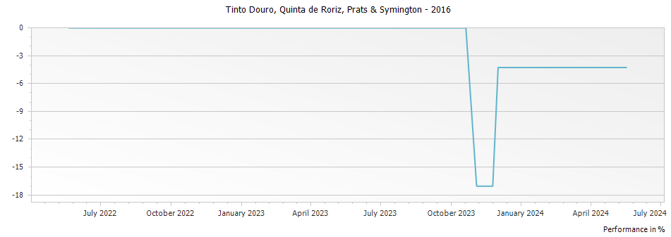 Graph for Prats & Symington Quinta de Roriz Tinto Douro – 2016