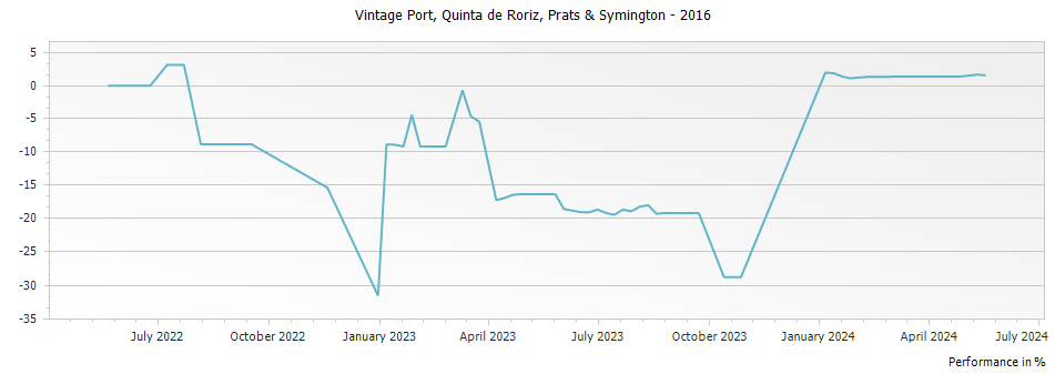 Graph for Prats & Symington Quinta de Roriz Vintage Port – 2016