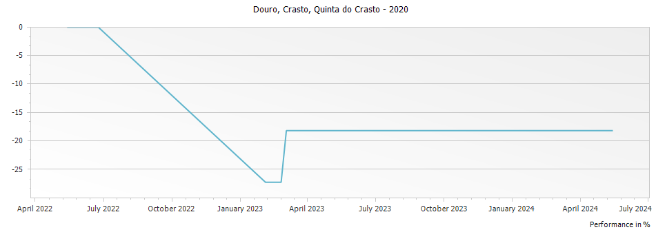Graph for Quinta do Crasto Crasto Douro – 2020