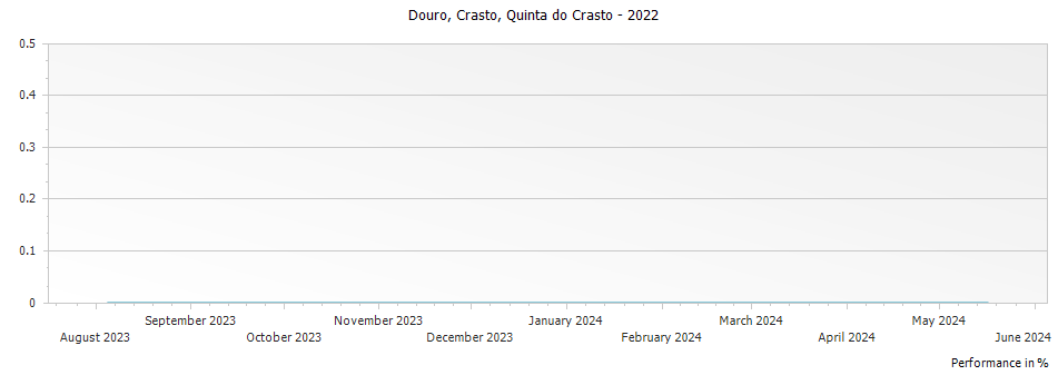 Graph for Quinta do Crasto Crasto Douro – 2022