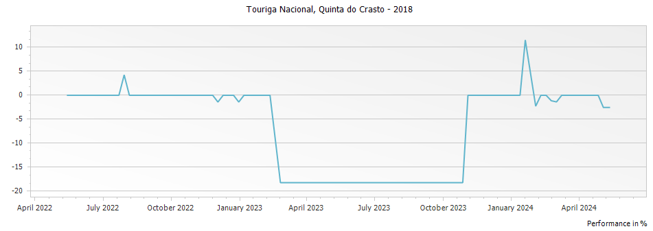 Graph for Quinta do Crasto Touriga Nacional Douro – 2018
