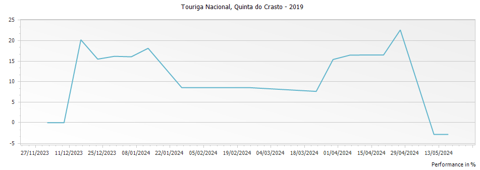 Graph for Quinta do Crasto Touriga Nacional Douro – 2019