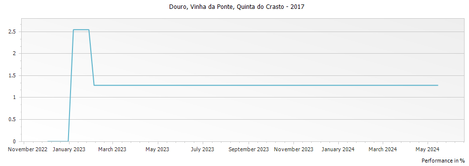 Graph for Quinta do Crasto Vinha da Ponte Douro – 2017