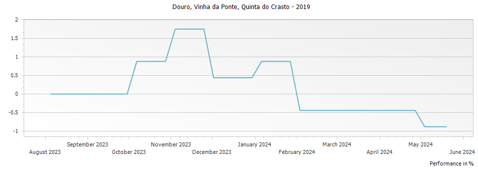 Graph for Quinta do Crasto Vinha da Ponte Douro – 2019