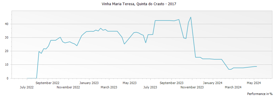 Graph for Quinta do Crasto Vinha Maria Teresa Douro – 2017