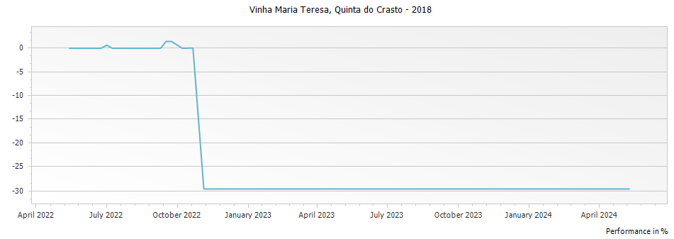 Graph for Quinta do Crasto Vinha Maria Teresa Douro – 2018