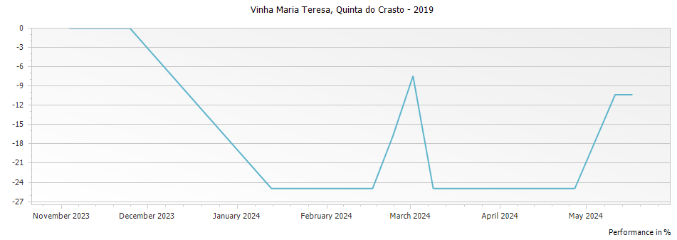 Graph for Quinta do Crasto Vinha Maria Teresa Douro – 2019