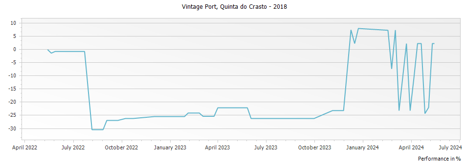 Graph for Quinta do Crasto Vintage Port – 2018