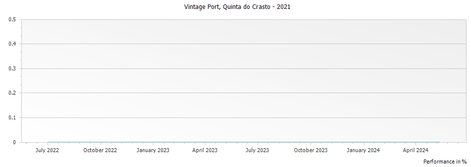 Graph for Quinta do Crasto Vintage Port – 2021