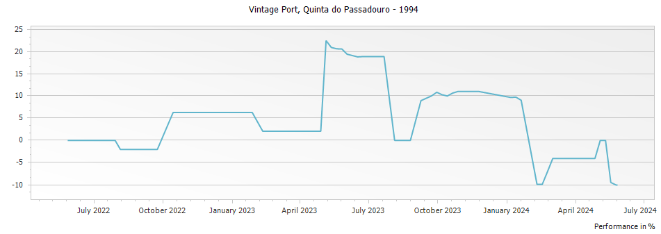 Graph for Quinta do Passadouro Vintage Port – 1994