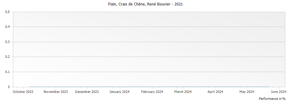 Graph for Rene Bouvier Fixin Crais de Chene – 2021