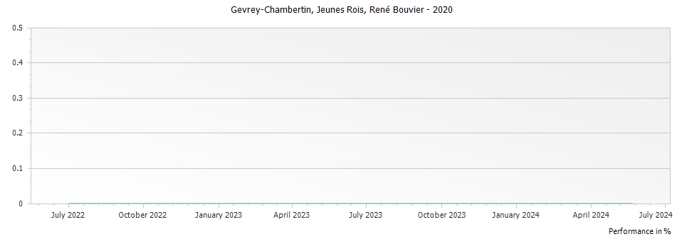 Graph for Rene Bouvier Gevrey-Chambertin Jeunes Rois – 2020