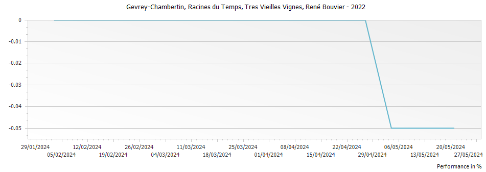 Graph for Rene Bouvier Gevrey-Chambertin Racines du Temps Tres Vieilles Vignes – 2022