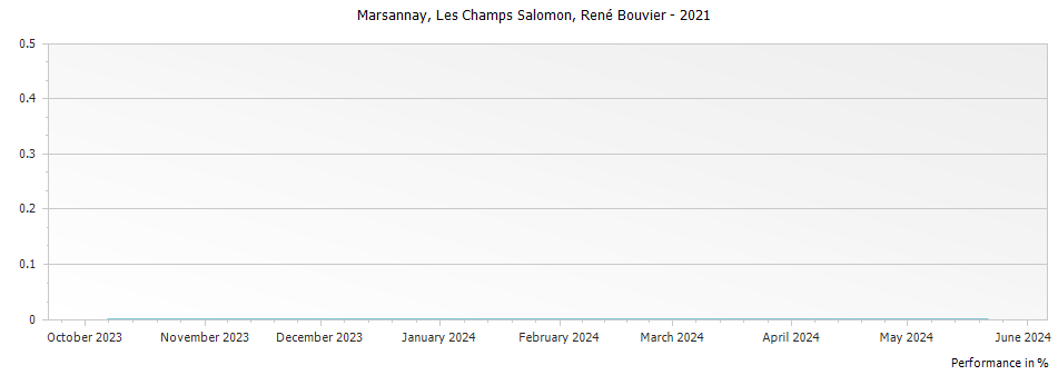 Graph for Rene Bouvier Marsannay Les Champs Salomon – 2021