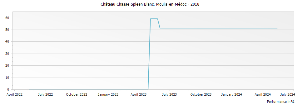 Graph for Chateau Chasse-Spleen Blanc Moulis-en-Medoc – 2018