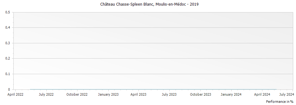 Graph for Chateau Chasse-Spleen Blanc Moulis-en-Medoc – 2019