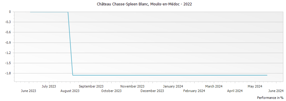 Graph for Chateau Chasse-Spleen Blanc Moulis-en-Medoc – 2022