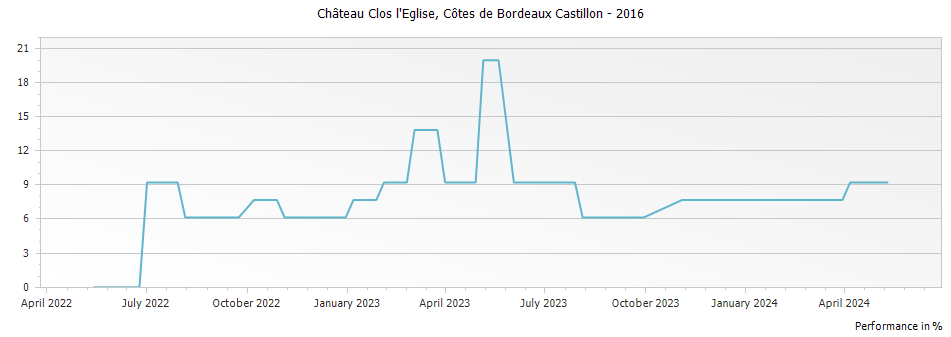 Graph for Chateau Clos L