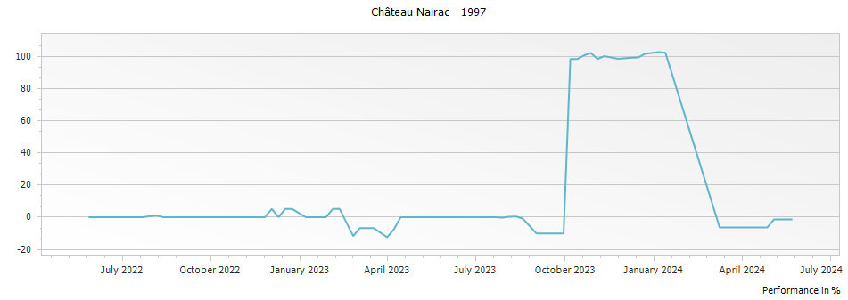 Graph for Chateau Nairac Barsac – 1997