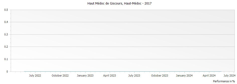Graph for Haut Medoc de Giscours Haut-Medoc – 2017