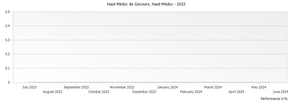 Graph for Haut Medoc de Giscours Haut-Medoc – 2022