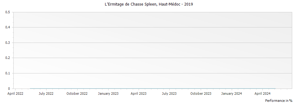 Graph for L Ermitage de Chasse Spleen Haut-Medoc – 2019