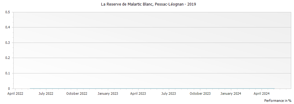 Graph for La Reserve de Malartic Blanc Pessac-Leognan – 2019