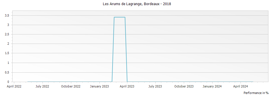 Graph for Les Arums de Lagrange Bordeaux – 2018