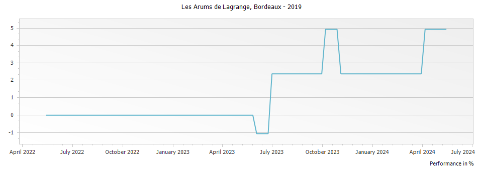 Graph for Les Arums de Lagrange Bordeaux – 2019