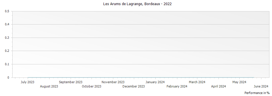 Graph for Les Arums de Lagrange Bordeaux – 2022