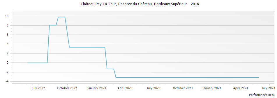 Graph for Chateau Pey La Tour Reserve du Chateau Bordeaux Superieur – 2016