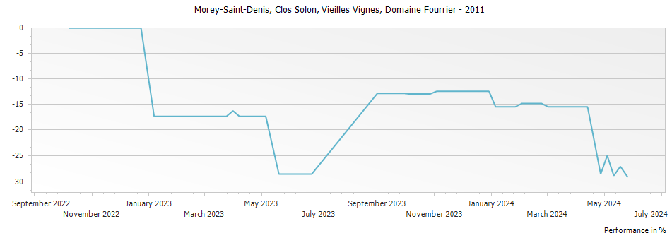 Graph for Domaine Fourrier Morey Saint Denis Clos Solon Vieilles Vignes – 2011