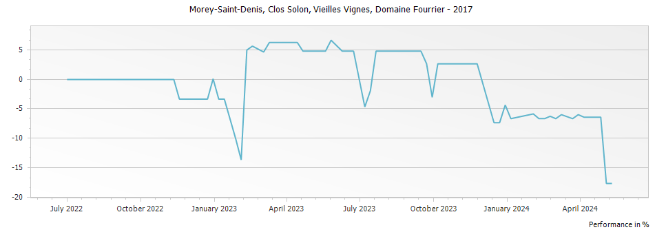 Graph for Domaine Fourrier Morey Saint Denis Clos Solon Vieilles Vignes – 2017