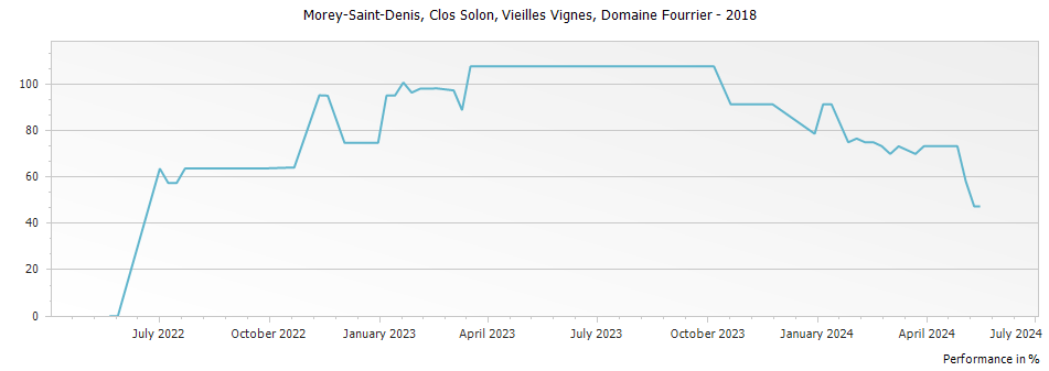 Graph for Domaine Fourrier Morey Saint Denis Clos Solon Vieilles Vignes – 2018