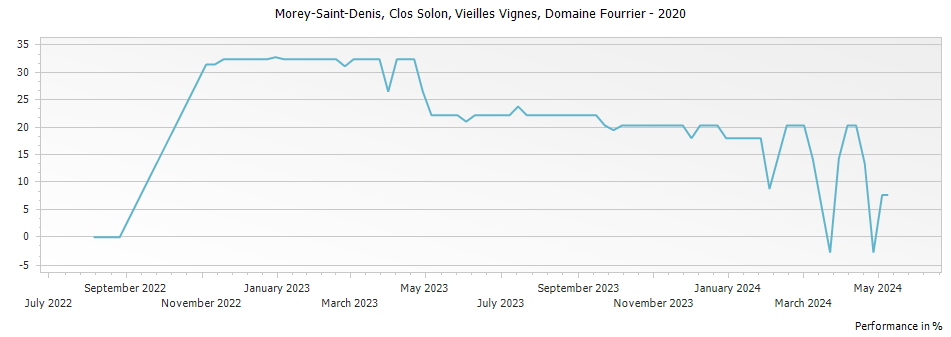 Graph for Domaine Fourrier Morey Saint Denis Clos Solon Vieilles Vignes – 2020