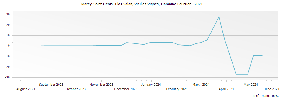 Graph for Domaine Fourrier Morey Saint Denis Clos Solon Vieilles Vignes – 2021