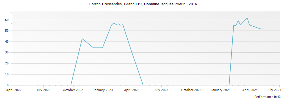 Graph for Domaine Jacques Prieur Corton-Bressandes Grand Cru – 2016