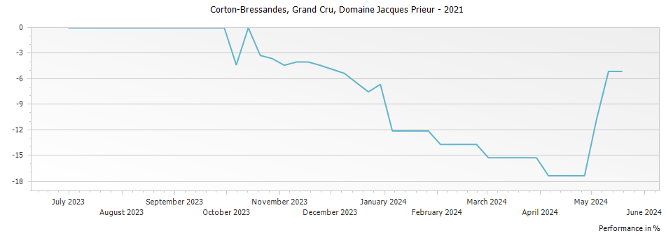 Graph for Domaine Jacques Prieur Corton-Bressandes Grand Cru – 2021