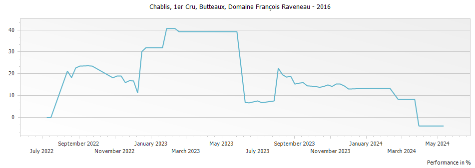 Graph for Domaine Francois Raveneau Butteaux Chablis Premier Cru – 2016
