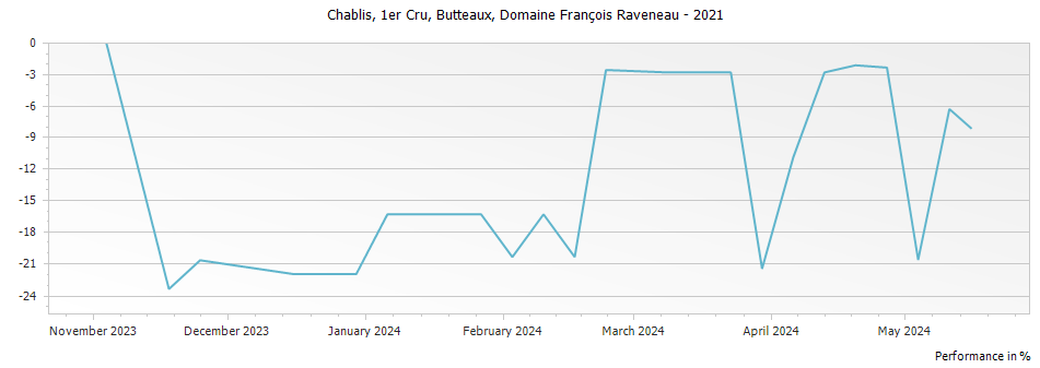 Graph for Domaine Francois Raveneau Butteaux Chablis Premier Cru – 2021