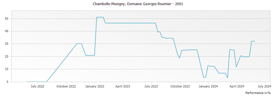 Graph for Domaine Georges Roumier Chambolle-Musigny – 2001