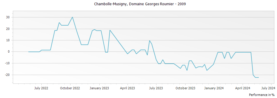 Graph for Domaine Georges Roumier Chambolle-Musigny – 2009