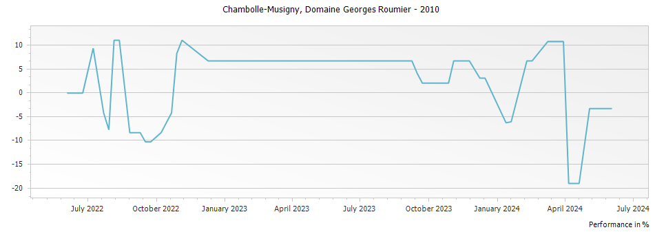 Graph for Domaine Georges Roumier Chambolle-Musigny – 2010