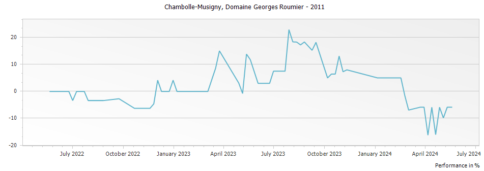 Graph for Domaine Georges Roumier Chambolle-Musigny – 2011