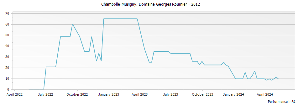 Graph for Domaine Georges Roumier Chambolle-Musigny – 2012