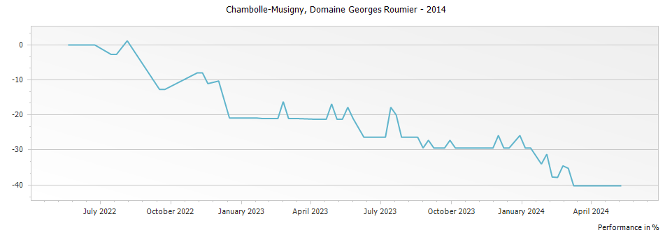 Graph for Domaine Georges Roumier Chambolle-Musigny – 2014